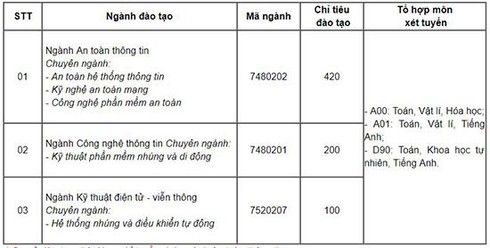Tuyển sinh 2019: Học viện Kỹ thuật Mật mã giữ ổn định chỉ tiêu, ngành đào tạo | Học viện Kỹ thuật Mật mã tuyển 720 chỉ tiêu đào tạo đại học hệ Dân sự 2019