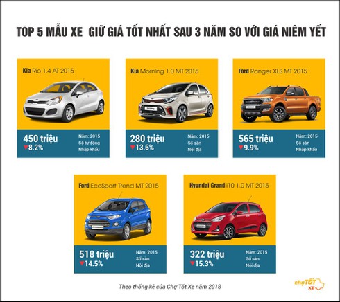 “Soi” thị trường ô tô cũ: Người Việt thích xe gì? - ảnh 3