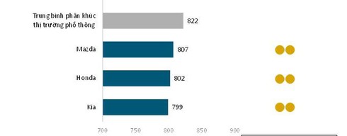 Chevrolet, Ford, Hyundai được đánh giá tốt ở dịch vụ hậu mãi - ảnh 3