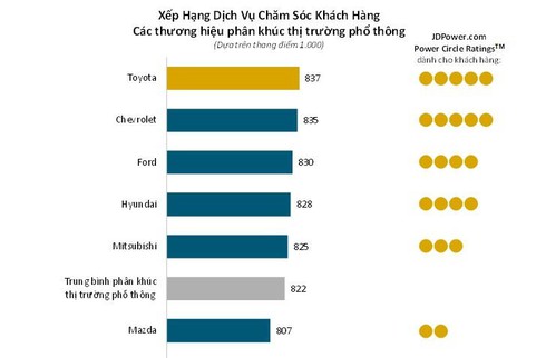 Chevrolet, Ford, Hyundai được đánh giá tốt ở dịch vụ hậu mãi - ảnh 2