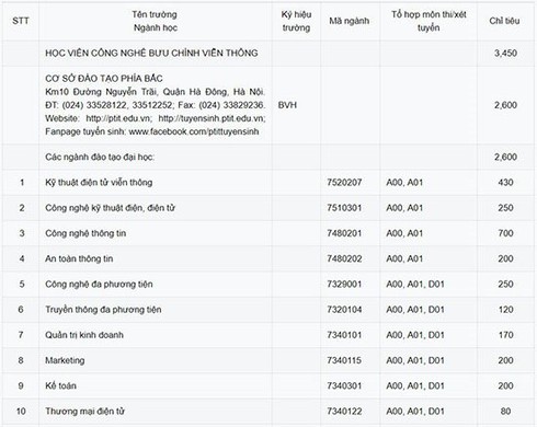 PTIT sẽ tuyển gần 3.500 sinh viên hệ đại học chính quy năm 2019 | PTIT tuyên bố giữ ổn định phương án tuyển sinh đại học chính quy năm 2019 | Tuyển sinh 2019: Thí sinh từ 27 điểm sẽ được PTIT cấp học bổng 100% học phí