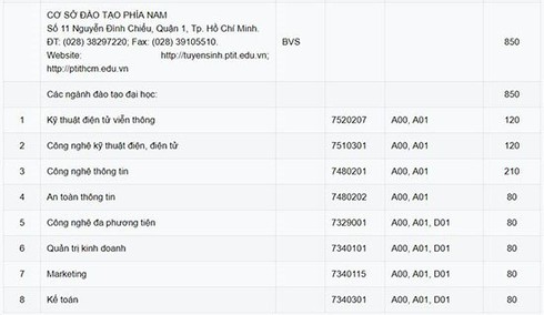 PTIT sẽ tuyển gần 3.500 sinh viên hệ đại học chính quy năm 2019 | PTIT tuyên bố giữ ổn định phương án tuyển sinh đại học chính quy năm 2019 | Tuyển sinh 2019: Thí sinh từ 27 điểm sẽ được PTIT cấp học bổng 100% học phí
