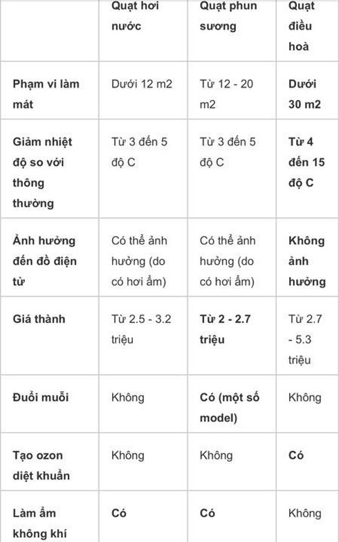 Chọn quạt hơi nước, quạt phun sương hay quạt điều hòa khi mùa hè đến?