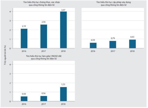 Số người dùng Internet tại nhà ở Việt Nam tăng mạnh trong 3 năm qua | Tỷ lệ người dùng Cổng thông tin điện tử thấp hơn nhiều tỷ lệ người dùng Internet | Nhu cầu tham gia quản trị điện tử tại Việt Nam sẽ ngày càng lớn
