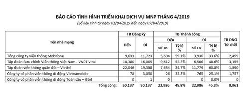 Cuộc đua chuyển mạng giữ số: Viettel bứt tốc trở lại - ảnh 2