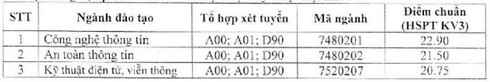 Công bố danh sách 823 thí sinh trúng tuyển Học viện Kỹ thuật Mật mã hệ đại học dân sự 2019 | Điểm trúng tuyển đại học dân sự 2019 Học viện Kỹ thuật Mật mã cao nhất 22,9 | Điểm trúng tuyển Học viện Kỹ thuật Mật mã hệ đại học dân sự 2019 từ 20,75 đến 22,9
