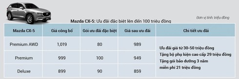 Xe Mazda đồng loạt giảm giá hàng trăm triệu đồng - ảnh 2