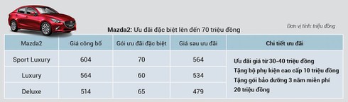 Xe Mazda đồng loạt giảm giá hàng trăm triệu đồng - ảnh 6