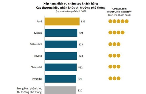 Mazda bất ngờ vươn lên vị trí thứ 2 về chất lượng dịch vụ sau bán hàng tại Việt Nam - ảnh 1