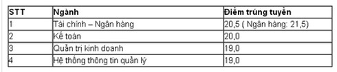 Điểm chuẩn các trường Vinh, Công nghiệp HN, Ngân hàng - ảnh 2