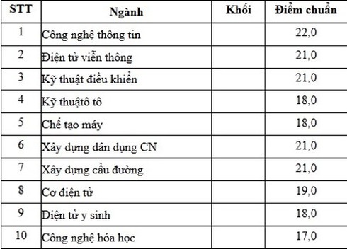 Điểm chuẩn các trường quân đội - ảnh 2