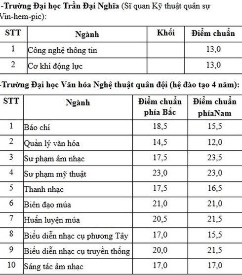 Điểm chuẩn các trường quân đội - ảnh 4