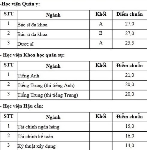 Điểm chuẩn các trường quân đội - ảnh 3