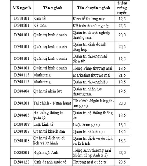 Điểm chuẩn các trường Vinh, Công nghiệp HN, Ngân hàng - ảnh 1