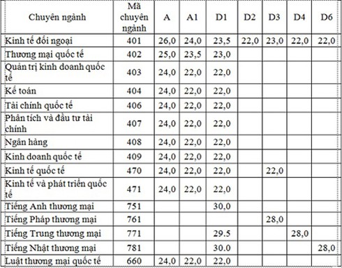Điểm chuẩn đại học năm 2014 trường Ngoại thương - ảnh 2