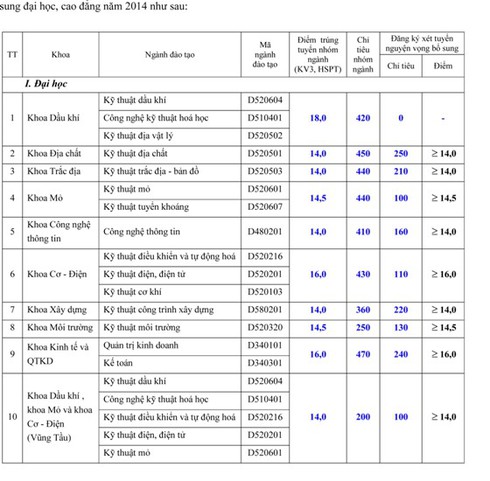 Điểm chuẩn đại học năm 2014, chỉ tiêu NV2 cập nhật ngày 19/8 - ảnh 2