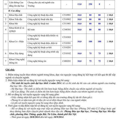 Điểm chuẩn đại học năm 2014, chỉ tiêu NV2 cập nhật ngày 19/8 - ảnh 4