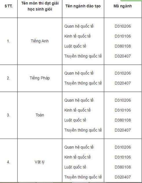 Học viện Ngoại giao công bố quy định tuyển thẳng, ưu tiên xét tuyển - ảnh 2