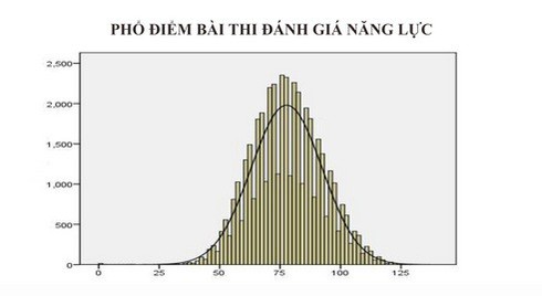 Đại học Quốc gia Hà Nội công bố phổ điểm đánh giá năng lực - ảnh 1