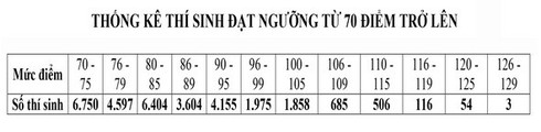Đại học Quốc gia Hà Nội công bố phổ điểm đánh giá năng lực - ảnh 2