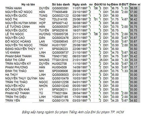 Phổ điểm xét tuyển trường ĐH Sư phạm TP. HCM tăng chóng mặt - ảnh 1