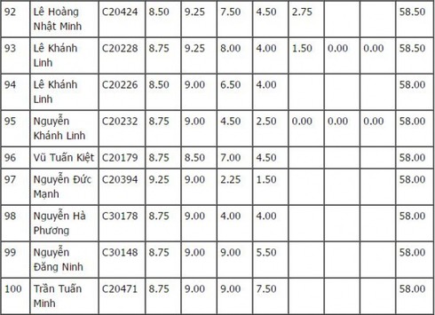 Top 100 thí sinh có điểm thi vào lớp 10 cao nhất Hà Nội - ảnh 10