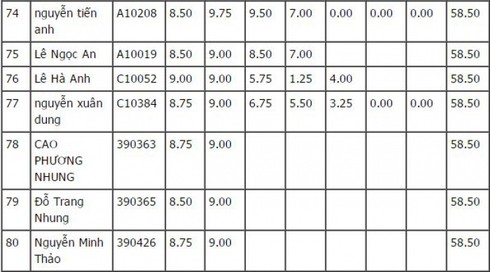 Top 100 thí sinh có điểm thi vào lớp 10 cao nhất Hà Nội - ảnh 8