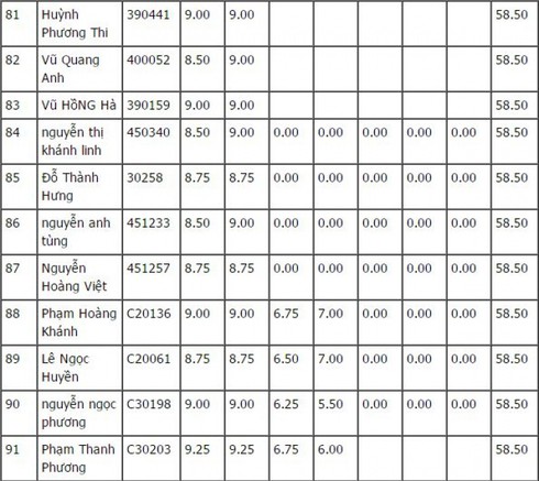 Top 100 thí sinh có điểm thi vào lớp 10 cao nhất Hà Nội - ảnh 9