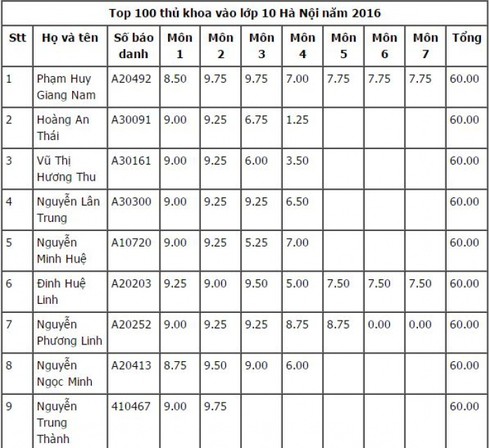 Top 100 thí sinh có điểm thi vào lớp 10 cao nhất Hà Nội - ảnh 1