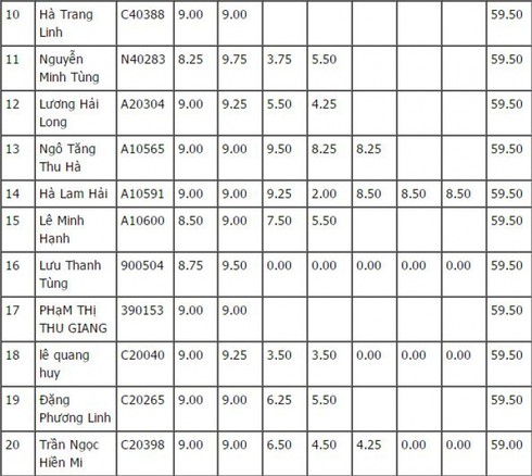 Top 100 thí sinh có điểm thi vào lớp 10 cao nhất Hà Nội - ảnh 2