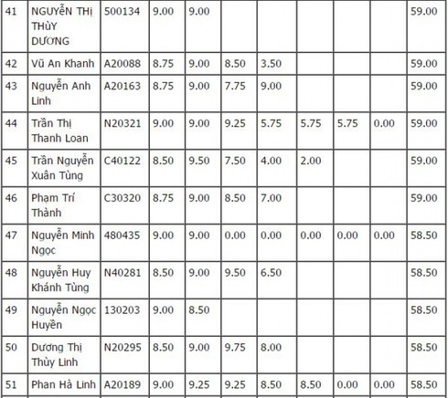 Top 100 thí sinh có điểm thi vào lớp 10 cao nhất Hà Nội - ảnh 5