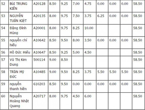 Top 100 thí sinh có điểm thi vào lớp 10 cao nhất Hà Nội - ảnh 6