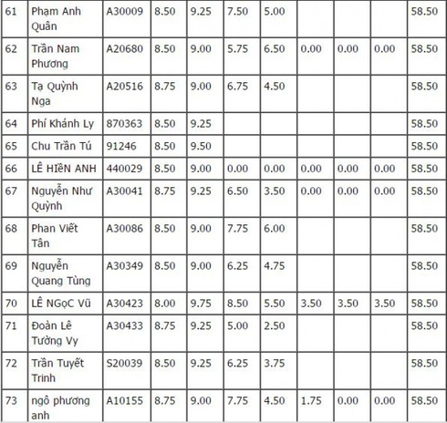 Top 100 thí sinh có điểm thi vào lớp 10 cao nhất Hà Nội - ảnh 7