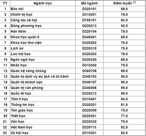 ĐH Quốc gia Hà Nội công bố điểm chuẩn 2016 - ảnh 4