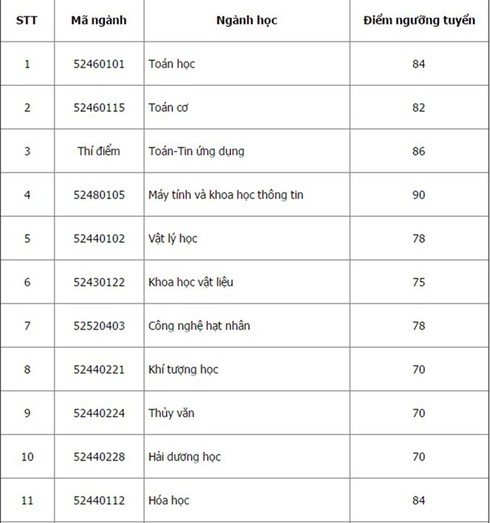 ĐH Quốc gia Hà Nội công bố điểm chuẩn 2016 - ảnh 2