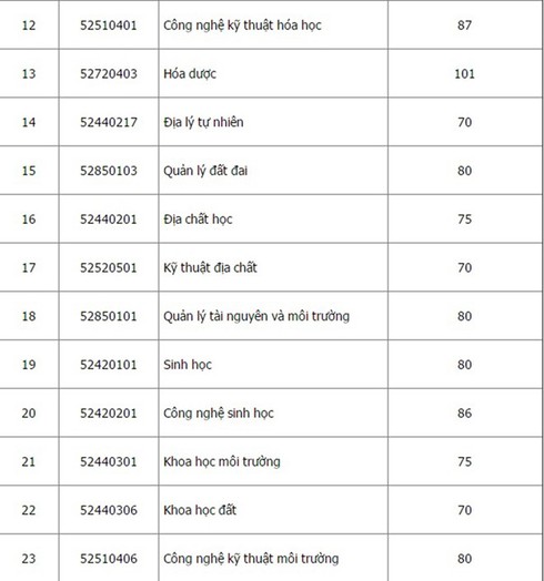 ĐH Quốc gia Hà Nội công bố điểm chuẩn 2016 - ảnh 3