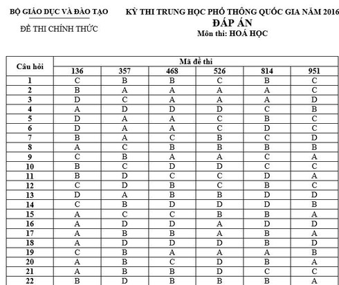 Đáp án môn Hóa học chính thức kỳ thi THPT quốc gia 2016 - ảnh 2