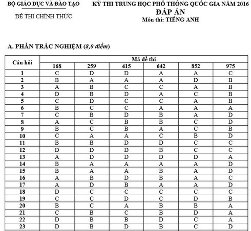 Đáp án môn Tiếng Anh chính thức kỳ thi THPT quốc gia 2016 - ảnh 2