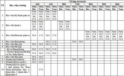 Các trường quân đội điểm vẫn ở mức khá cao - ảnh 1