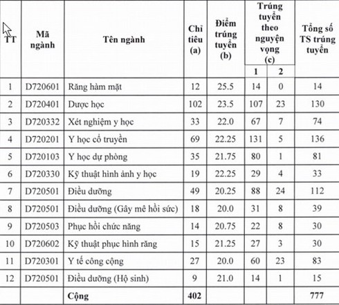 Điểm chuẩn NV2 của 4 trường khối y dược trên cả nước - ảnh 1