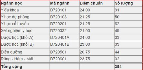 Điểm chuẩn NV2 của 4 trường khối y dược trên cả nước - ảnh 4