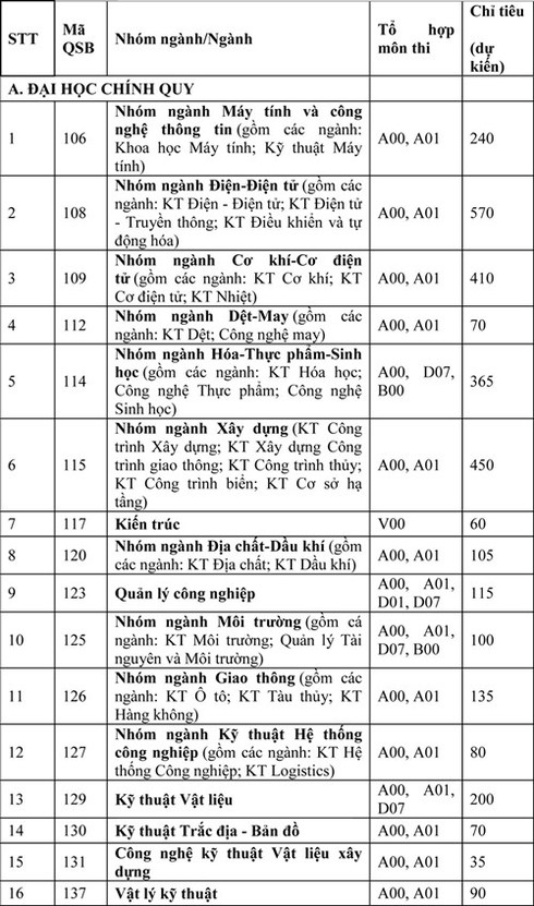 Trường ĐH Bách khoa TP.HCM công bố chỉ tiêu tuyển sinh dự kiến - ảnh 2