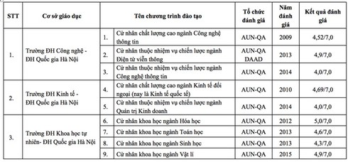 82 chương trình đào tạo đại học được đánh giá, công nhận của các tổ chức quốc tế - ảnh 1