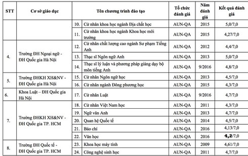 82 chương trình đào tạo đại học được đánh giá, công nhận của các tổ chức quốc tế - ảnh 2