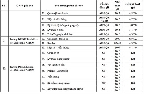 82 chương trình đào tạo đại học được đánh giá, công nhận của các tổ chức quốc tế - ảnh 3