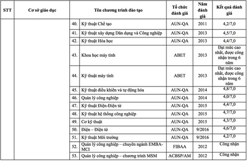 82 chương trình đào tạo đại học được đánh giá, công nhận của các tổ chức quốc tế - ảnh 4
