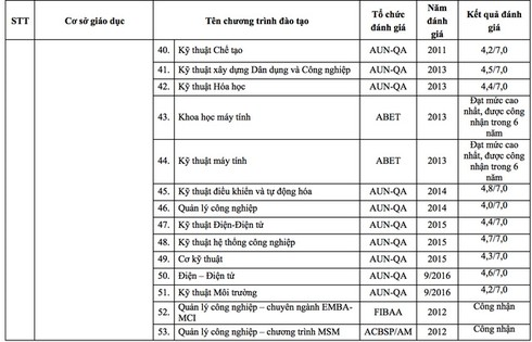 82 chương trình đào tạo đại học được đánh giá, công nhận của các tổ chức quốc tế - ảnh 5