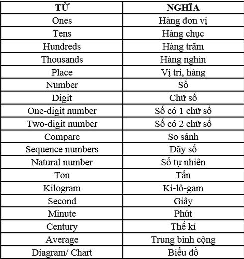 Hướng dẫn một số từ vựng Tiếng Anh về toán học lớp 4 - ảnh 1