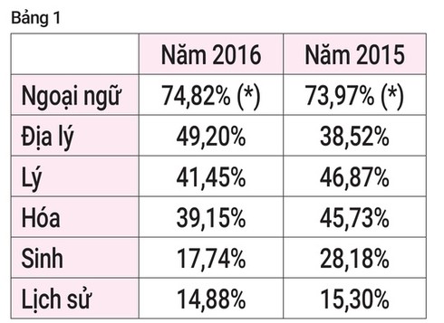 Năm 2017, thí sinh thi cả 5 bài thi sẽ gồm 9 môn - ảnh 1