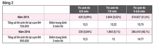 Năm 2017, thí sinh thi cả 5 bài thi sẽ gồm 9 môn - ảnh 2